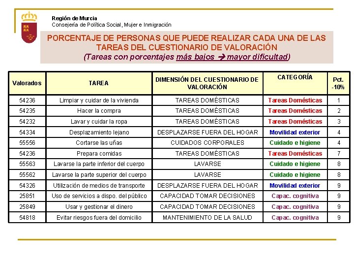 Región de Murcia Consejería de Política Social, Mujer e Inmigración PORCENTAJE DE PERSONAS QUE