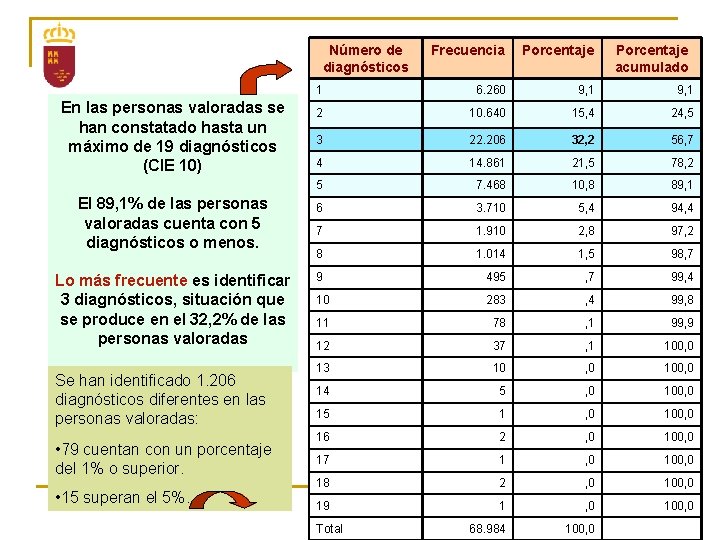 Número de diagnósticos En las personas valoradas se han constatado hasta un máximo de