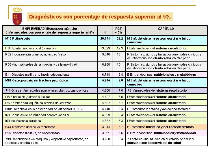 Diagnósticos con porcentaje de respuesta superior al 5% ENFERMEDAD (Respuesta múltiple) Enfermedades con porcentaje