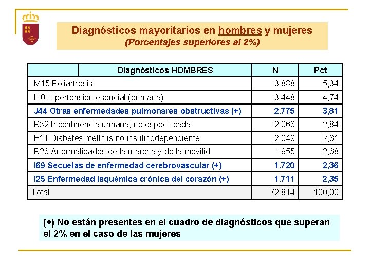 Diagnósticos mayoritarios en hombres y mujeres (Porcentajes superiores al 2%) Diagnósticos HOMBRES N Pct