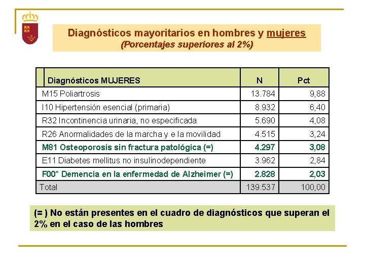 Diagnósticos mayoritarios en hombres y mujeres (Porcentajes superiores al 2%) Diagnósticos MUJERES M 15