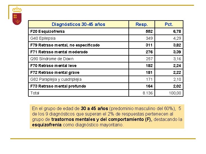 Diagnósticos 30 -45 años Resp. Pct. F 20 Esquizofrenia 552 6, 78 G 40