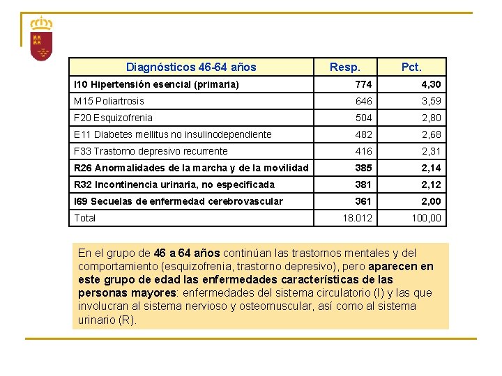 Diagnósticos 46 -64 años Resp. Pct. I 10 Hipertensión esencial (primaria) 774 4, 30