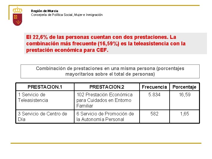 Región de Murcia Consejería de Política Social, Mujer e Inmigración El 22, 6% de