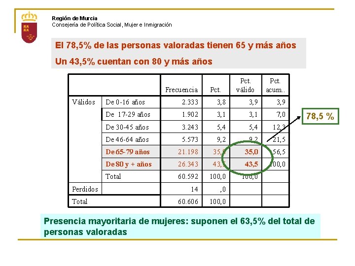 Región de Murcia Consejería de Política Social, Mujer e Inmigración El 78, 5% de