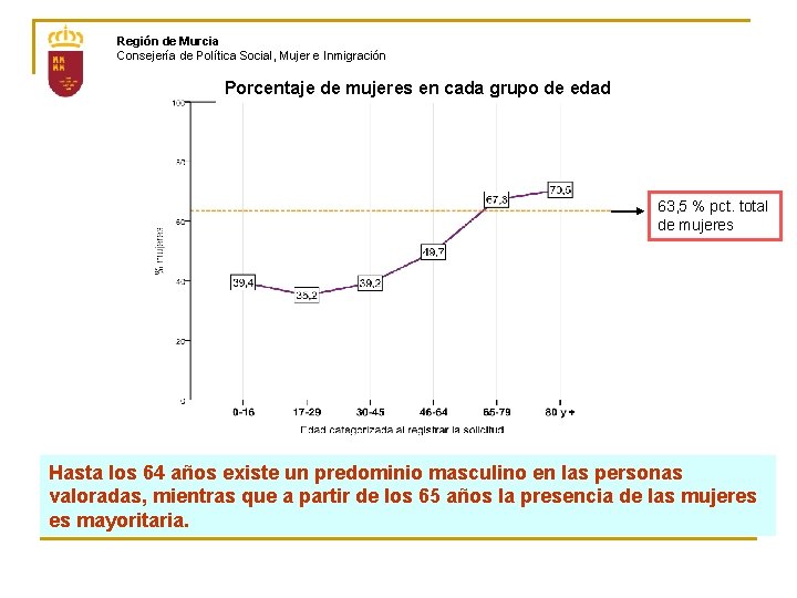 Región de Murcia Consejería de Política Social, Mujer e Inmigración Porcentaje de mujeres en