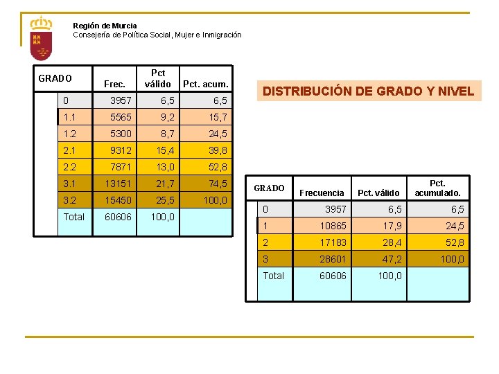 Región de Murcia Consejería de Política Social, Mujer e Inmigración GRADO Frec. Pct válido