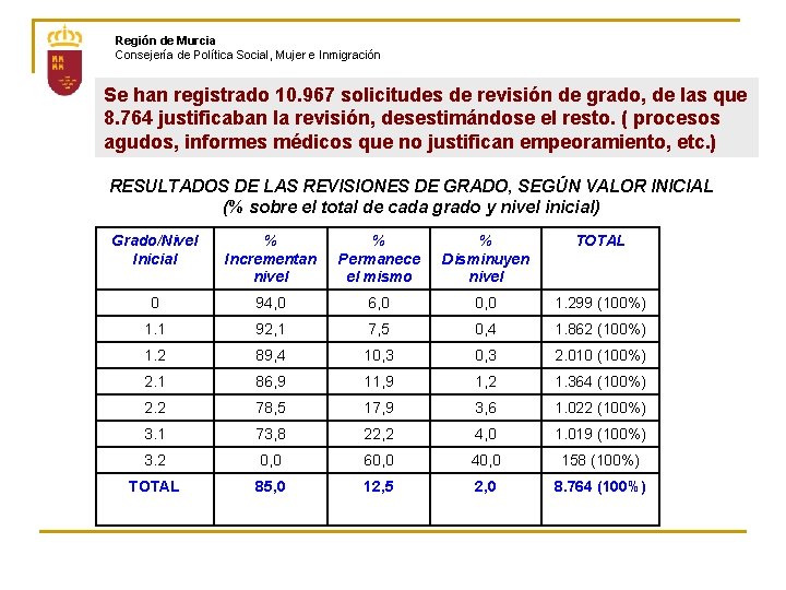 Región de Murcia Consejería de Política Social, Mujer e Inmigración Se han registrado 10.