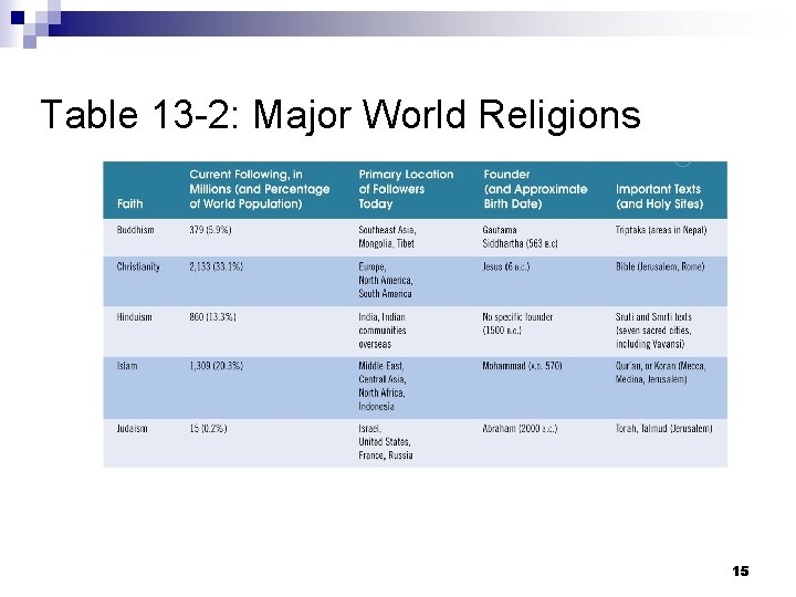 Table 13 -2: Major World Religions 15 