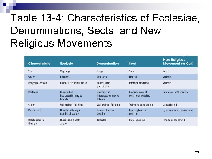 Table 13 -4: Characteristics of Ecclesiae, Denominations, Sects, and New Religious Movements 22 