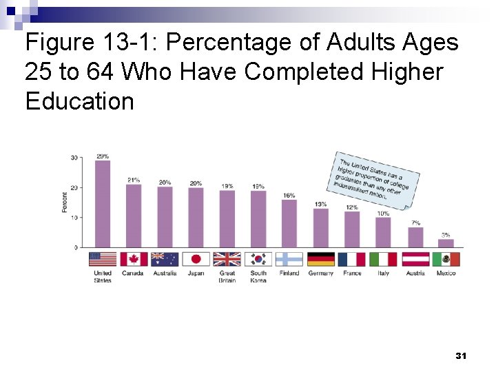 Figure 13 -1: Percentage of Adults Ages 25 to 64 Who Have Completed Higher