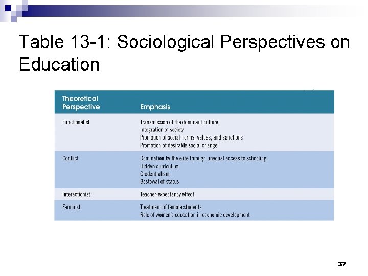 Table 13 -1: Sociological Perspectives on Education 37 