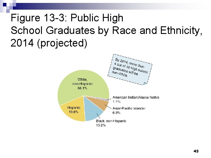 Figure 13 -3: Public High School Graduates by Race and Ethnicity, 2014 (projected) 43