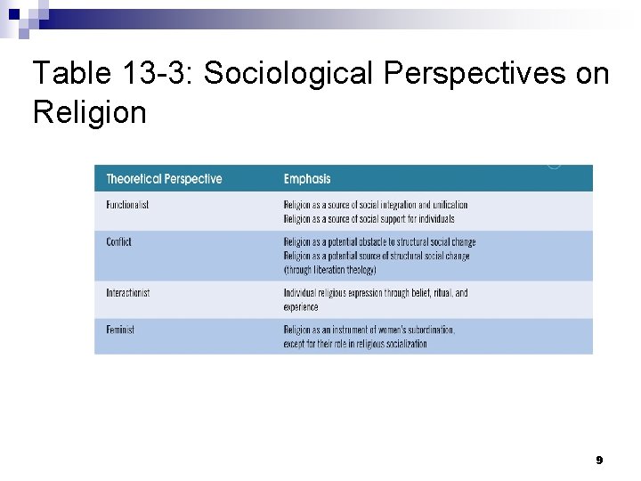 Table 13 -3: Sociological Perspectives on Religion 9 