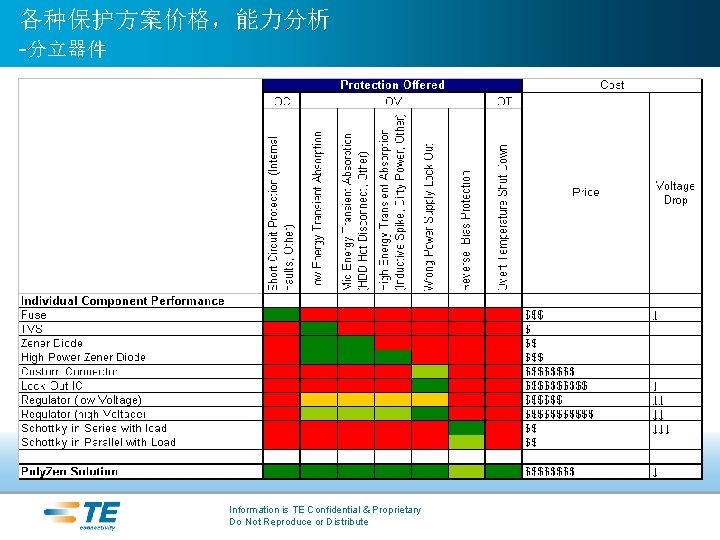 各种保护方案价格，能力分析 -分立器件 Information is TE Confidential & Proprietary Do Not Reproduce or Distribute 