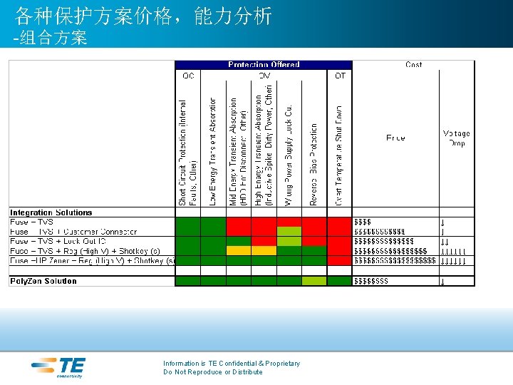 各种保护方案价格，能力分析 -组合方案 Information is TE Confidential & Proprietary Do Not Reproduce or Distribute 