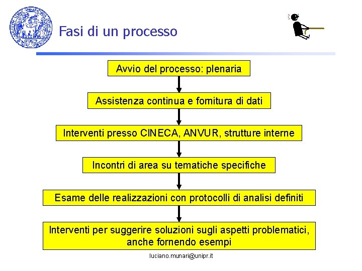 Fasi di un processo Avvio del processo: plenaria Assistenza continua e fornitura di dati