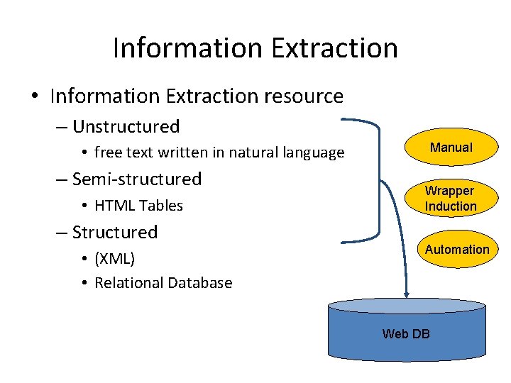 Information Extraction • Information Extraction resource – Unstructured Manual • free text written in