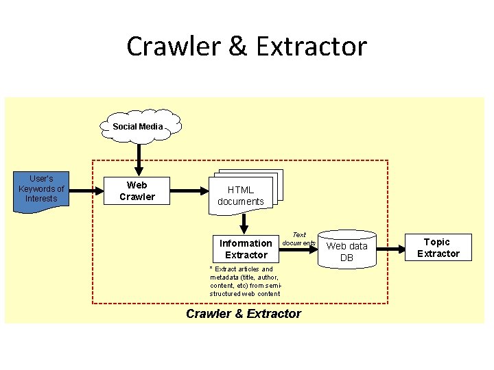 Crawler & Extractor Social Media User’s Keywords of Interests Web Crawler HTML documents Information