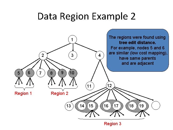 Data Region Example 2 The regions were found using tree edit distance. For example,