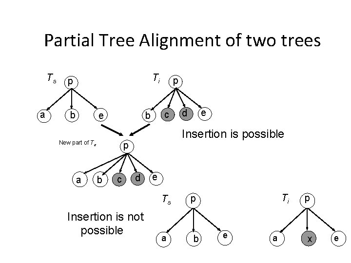 Partial Tree Alignment of two trees Ts a Ti p b e a c