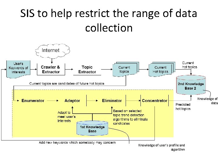 SIS to help restrict the range of data collection Knowledge of data Knowledge of