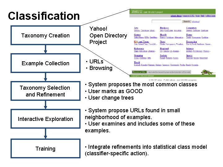Classification Taxonomy Creation Example Collection Yahoo! Open Directory Project • URLs • Browsing Taxonomy