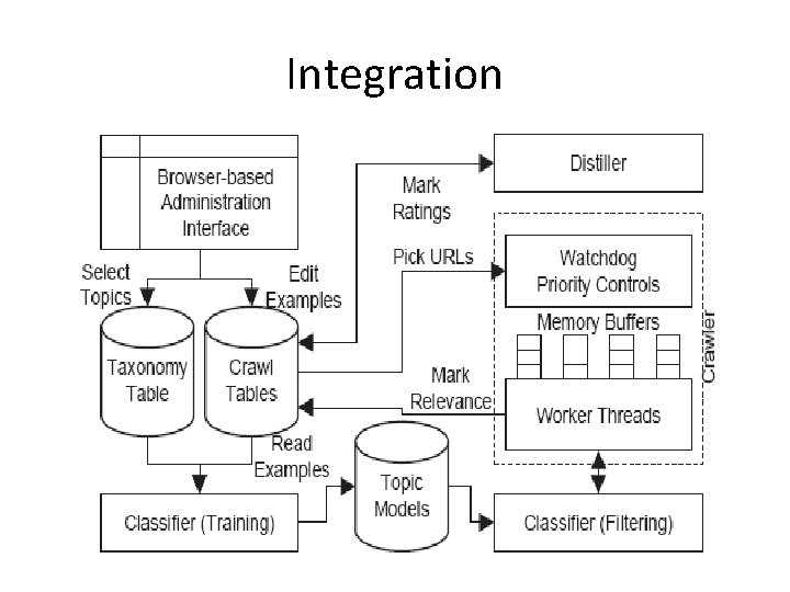 Integration 