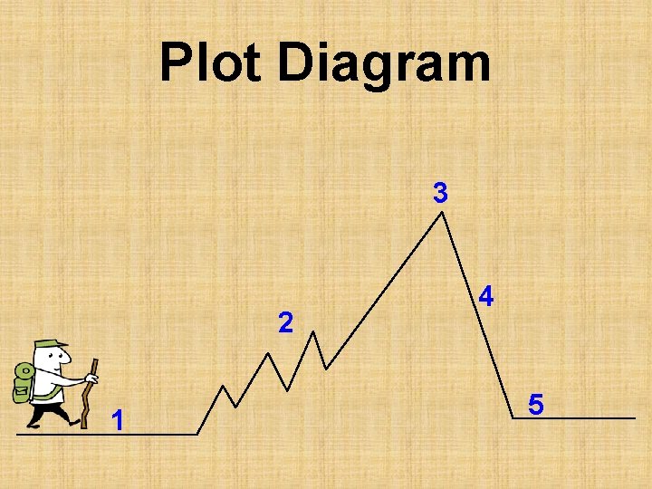 Plot Diagram 3 2 1 4 5 