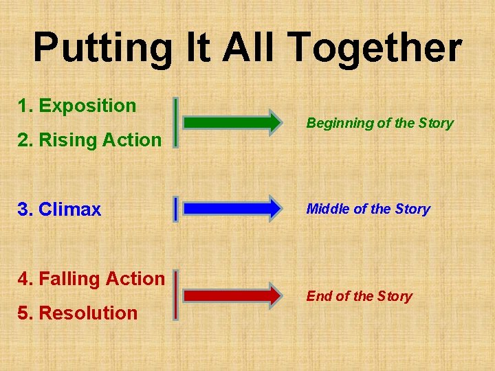 Putting It All Together 1. Exposition 2. Rising Action 3. Climax 4. Falling Action