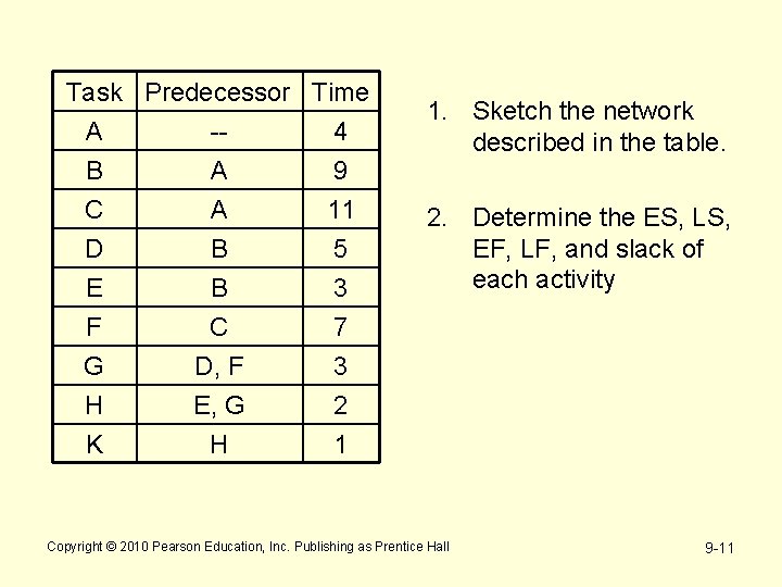 Task Predecessor Time A -4 B A 9 C A 11 D E F