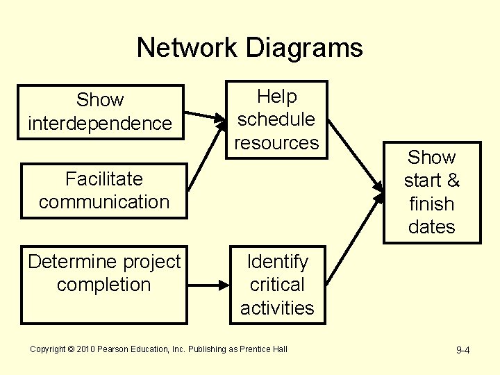 Network Diagrams Show interdependence Help schedule resources Facilitate communication Determine project completion Show start