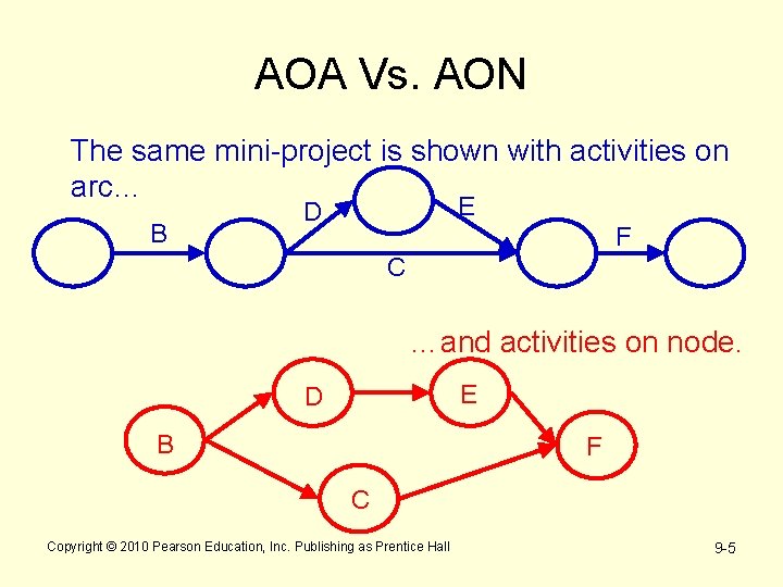 AOA Vs. AON The same mini-project is shown with activities on arc… B E