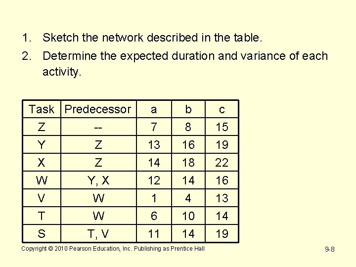 1. Sketch the network described in the table. 2. Determine the expected duration and