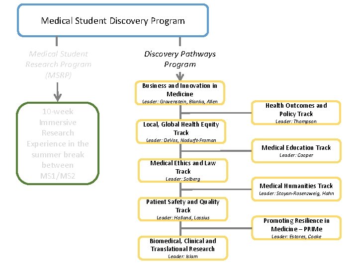 Medical Student Discovery Program Medical Student Research Program (MSRP) Discovery Pathways Program Business and