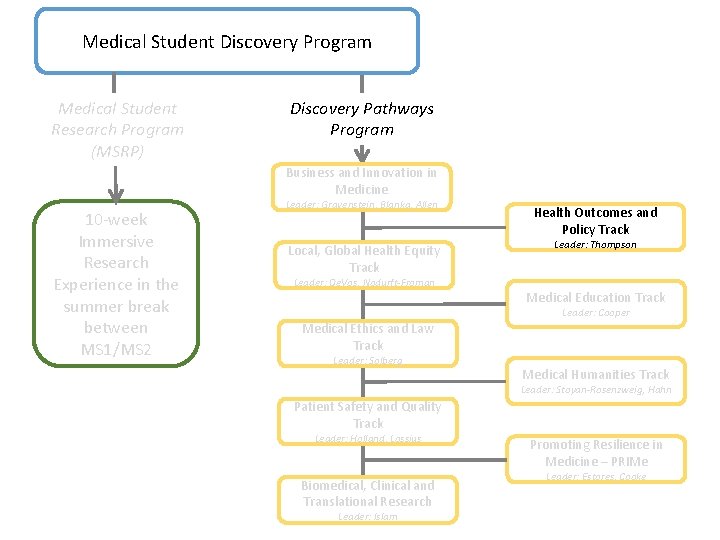 Medical Student Discovery Program Medical Student Research Program (MSRP) Discovery Pathways Program Business and