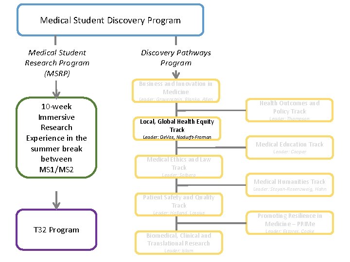 Medical Student Discovery Program Medical Student Research Program (MSRP) Discovery Pathways Program Business and