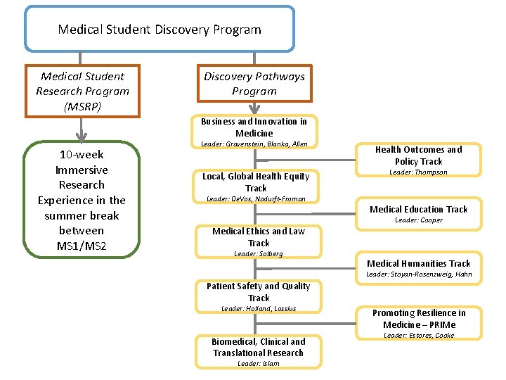 Medical Student Discovery Program Medical Student Research Program (MSRP) Discovery Pathways Program Business and