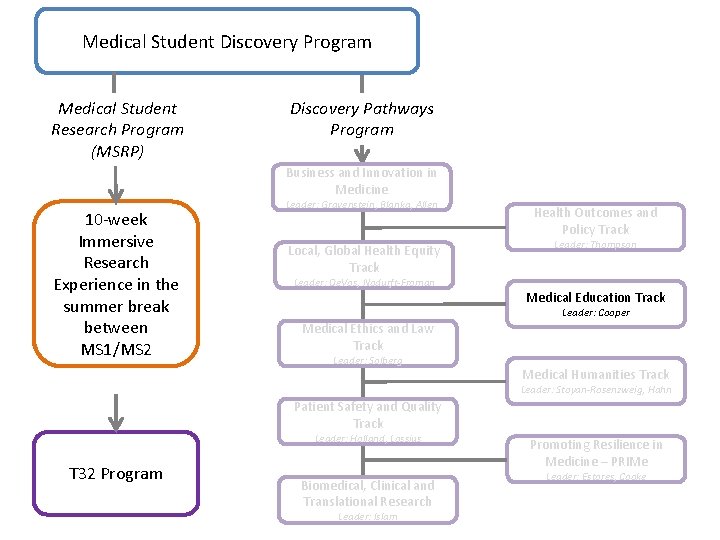 Medical Student Discovery Program Medical Student Research Program (MSRP) Discovery Pathways Program Business and
