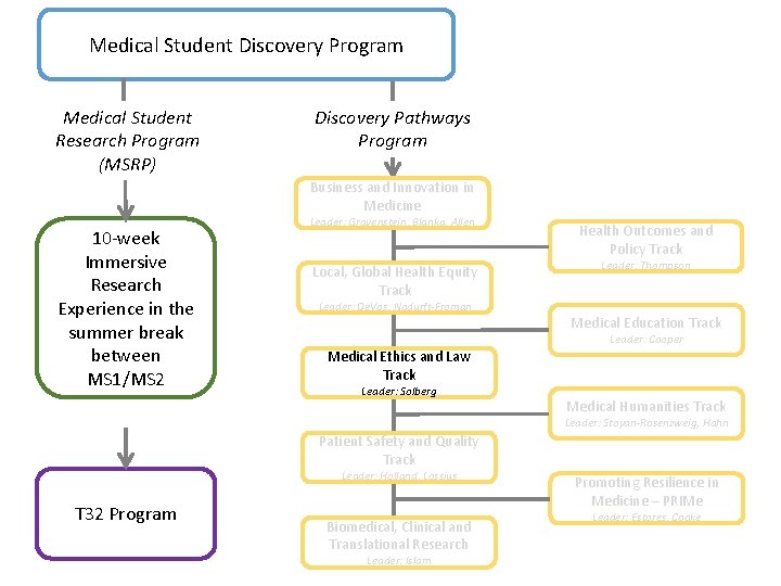 Medical Student Discovery Program Medical Student Research Program (MSRP) Discovery Pathways Program Business and