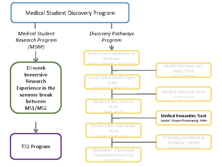 Medical Student Discovery Program Medical Student Research Program (MSRP) Discovery Pathways Program Business and