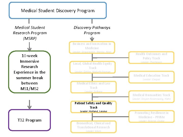 Medical Student Discovery Program Medical Student Research Program (MSRP) Discovery Pathways Program Business and
