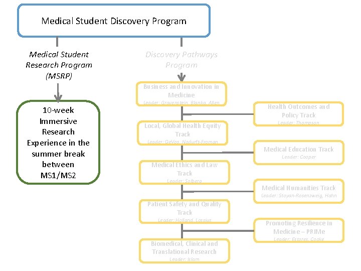 Medical Student Discovery Program Medical Student Research Program (MSRP) Discovery Pathways Program Business and