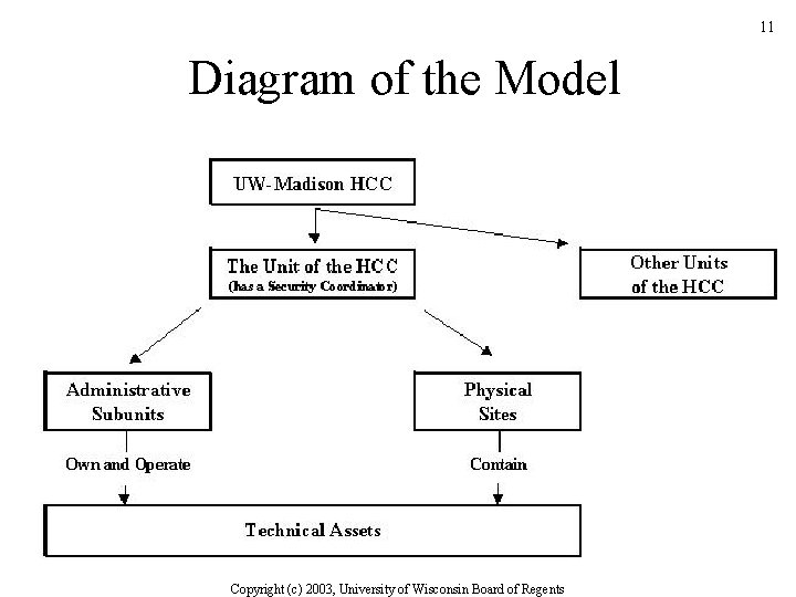 11 Diagram of the Model Copyright (c) 2003, University of Wisconsin Board of Regents