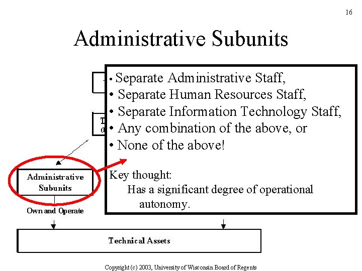 16 Administrative Subunits • Separate Administrative Staff, • Separate Human Resources Staff, • Separate