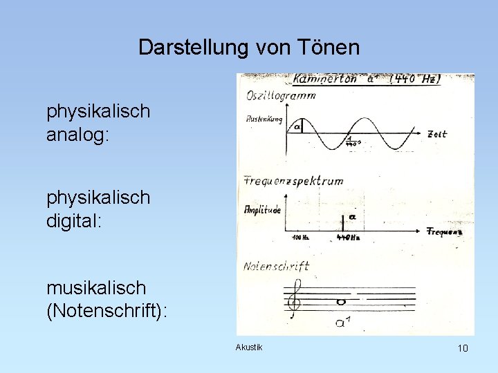 Darstellung von Tönen physikalisch analog: physikalisch digital: musikalisch (Notenschrift): Akustik 10 