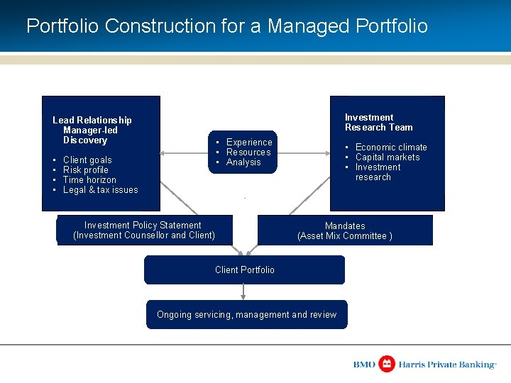 Portfolio Construction for a Managed Portfolio Investment Research Team Lead Relationship Manager-led Discovery •