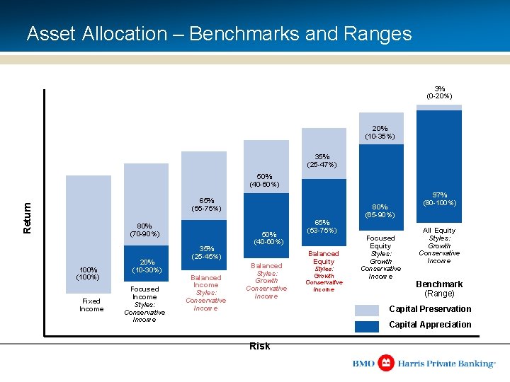 Asset Allocation – Benchmarks and Ranges 3% (0 -20%) 20% (10 -35%) 35% (25