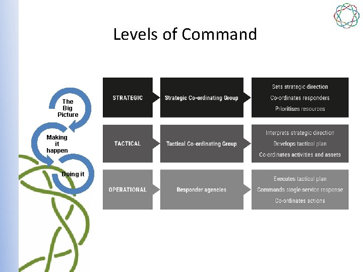 Levels of Command The Big Picture Making it happen Doing it 