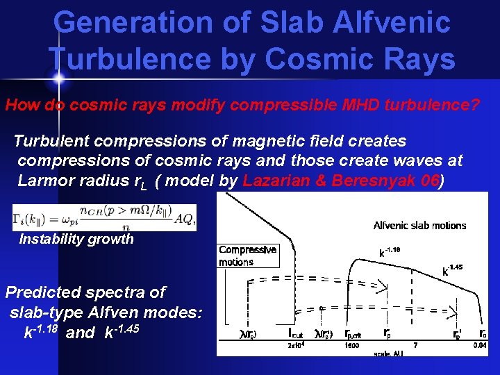 Generation of Slab Alfvenic Turbulence by Cosmic Rays How do cosmic rays modify compressible